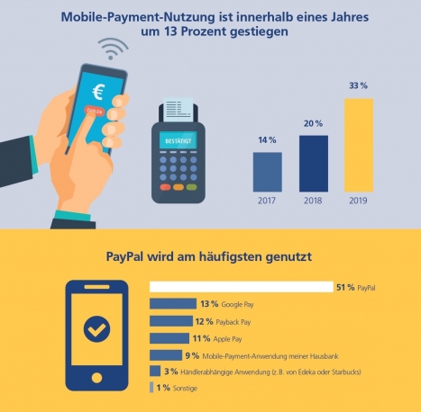 Trotz weiterhin großer Treue zum Bargeld: Ein Drittel der Deutschen bezahlt auch mobil -